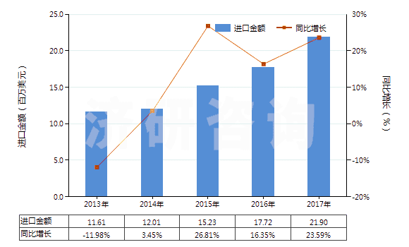 2013-2017年中國(guó)其他氟化物及氟氧化物(HS28129019)進(jìn)口總額及增速統(tǒng)計(jì)
